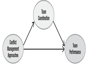 Team Management- Project Management Interview Question