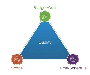 Triple Constraint Triangle- Project Management Interview Questions