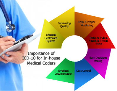 Medical Coding and ICD-10