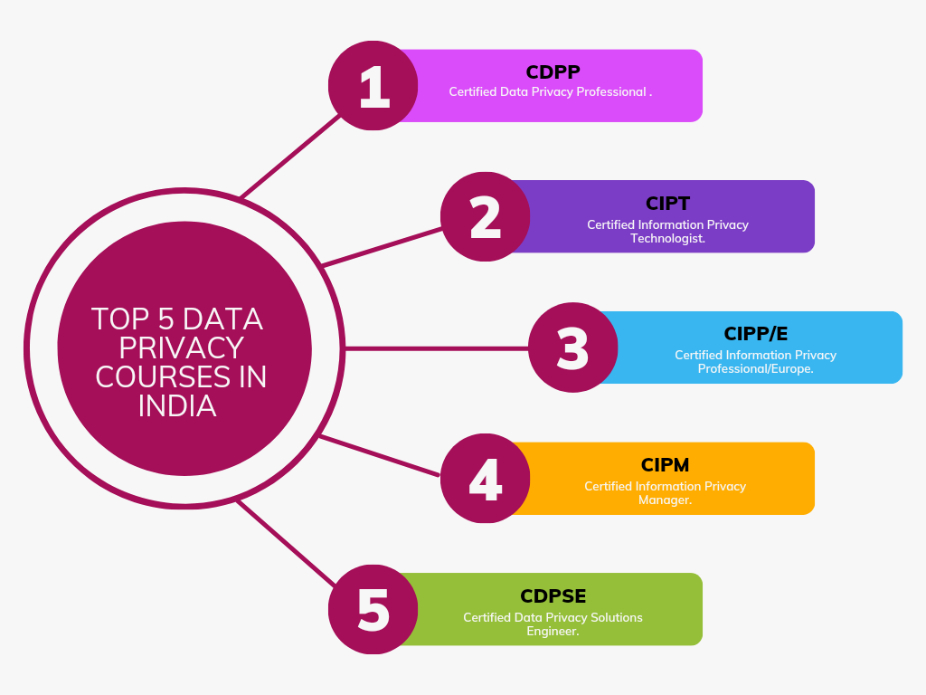 Data Privacy Courses in India
