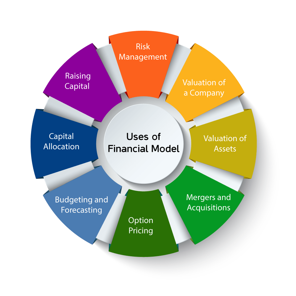 Uses of Financial model