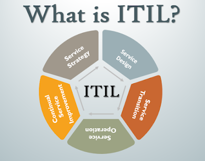 WHAT IS ITIL ? 
